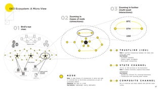ETH
USD
BTC
GEO Ecosystem: A Micro View
T R U S T L I N E ( I O U )

Role: To perform transactions between the nodes that
trust each other

Key features:

– Increases liquidity

– Enables higher throughput

– Multi-asset transactions
C O M P O S I T E C H A N N E L

Mix of trustline and state channel with partial asset
lockup
S T A T E C H A N N E L  

(A.k.a. an IOU mirrored on the blockchain)

Role: To enable trustless cryptocurrency-based
transactions

Key features:

– Scalability solution for existing blockchains

– Transactions with existing asset classesN O D E  

Role: To keep history of transactions in which the node
is involved and to facilitate transactions as part of
a multihop network

Played by: Any user is a node

Key features: Lightweight, easily deployable
Traditional

financial
institutions
Other

registries
Blockchain #2
Blockchain #1
Blockchain #3
GEO Network
Observer chain
Ledgers outside

of the GEO

ecosystem
Bird’s-eye
view:01
Zooming in
(types of node02 connections):
Zooming in further
(multi-asset03 interactions):
07
 