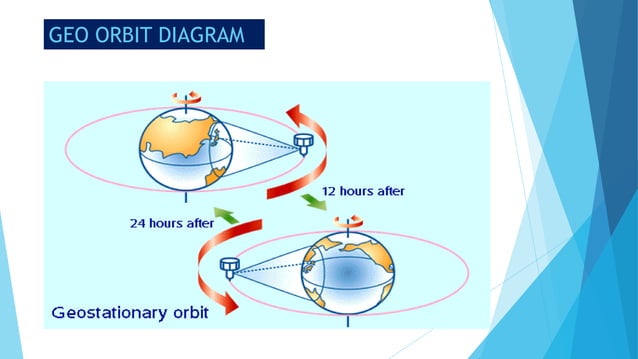 Presentation geostationary satellites (geos) | PDF | Geography | Science