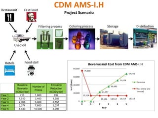 Restaurant        Fast Food
                                         CDM AMS-I.H
                                                    Project Scenario


                              Filtering process       Coloring process                                          Storage                            Distribution




         Used oil




   Hotels          Food stall
                                                                                       Revenue and Cost from CDM AMS-I.H
                                                                     80,000
                                                                                   75,000
                                                                                                                                          67,932
                                                                     60,000
                                                                                                                                 51,628
                                                       in € (Euro)



                                                                                                                                                   Revenue
              Baseline                  Emission                     40,000
                                                                                                                    36,683
                          Number of
              Scenario                 Reduction                                                                                                   Fee (Initial and
                           Protos                                                                                                                  annual)
            (tCO2/year)               (tCO2/year)                    20,000
                                                                                                        23,097
Year 1          710         1,600         639                                     13,514
Year 2         1,510        3,400        1,359                                                         13,514       13,514       13,514   13,514
Year 3         2,398        5,400        2,158                           0         0           0
                                                                              0            1       2            3            4        5
Year 4         3,374        7,600        3,037
                                                                                                       Year
Year 5         4,440       10,000        3,996
 