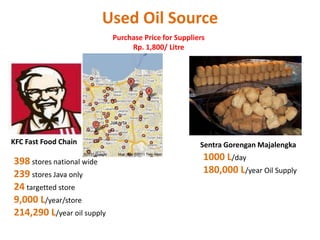 Used Oil Source
                            Purchase Price for Suppliers
                                 Rp. 1,800/ Litre




KFC Fast Food Chain                                   Sentra Gorengan Majalengka

398 stores national wide                               1000 L/day
239 stores Java only                                   180,000 L/year Oil Supply
24 targetted store
9,000 L/year/store
214,290 L/year oil supply
 