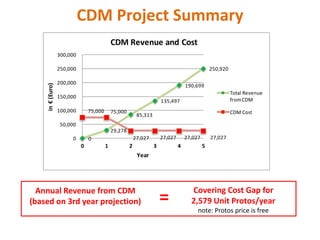 CDM Project Summary
                                             CDM Revenue and Cost
                  300,000

                  250,000                                                                         250,920

                  200,000
    in € (Euro)




                                                                                     190,699
                                                                                                            Total Revenue
                  150,000
                                                                        135,497                             from CDM
                  100,000       75,000       75,000                                                         CDM Cost
                                                           85,313
                   50,000
                                             29,278
                       0        0                         27,027        27,027       27,027       27,027
                            0            1            2             3            4            5
                                                           Year




  Annual Revenue from CDM                                                              Covering Cost Gap for
(based on 3rd year projection)                                          =              2,579 Unit Protos/year
                                                                                          note: Protos price is free
 