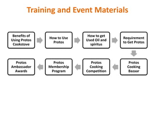 Training and Event Materials

 Benefits of                 How to get
               How to Use                  Requirement
Using Protos                Used Oil and
                 Protos                    to Get Protos
 Cookstove                    spiritus



  Protos         Protos        Protos         Protos
Ambassador     Membership     Cooking        Cooking
  Awards        Program     Competition       Bazaar
 