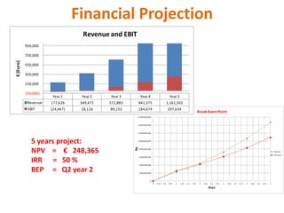 Financial Projection
                                   Revenue and EBIT
           950,000

           750,000
€ (Euro)




           550,000

           350,000

           150,000

           (50,000)
                       Year 1     Year 2    Year 3          Year 4                            Year 5
            Revenue   177,626     349,471   572,883        841,575                          1,161,502
            EBIT      (24,467)    18,116    89,152         184,674                          297,634
                                                                                                                            Break Event Point
                                                       16,000,000,000



                                                       14,000,000,000



                                                       12,000,000,000



              5 years project:                         10,000,000,000




              NPV = € 248,365
                                                      Rp


                                                           8,000,000,000
                                                                                                                                                                                                           Revenue
                                                                                                                                                                                                           Total Cost
                                                           6,000,000,000

              IRR = 50 %                                   4,000,000,000


              BEP = Q2 year 2                              2,000,000,000



                                                                      0
                                                                           0   0.25   0.5    0.75   1   1.25   1.5   1.75    2   2.25    2.5    2.75   3   3.25   3.5   3.75   4   4.25   4.5   4.75   5

                                                                                                                                        Years
 