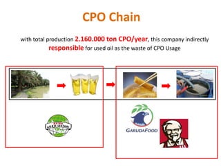 CPO Chain
with total production 2.160.000 ton CPO/year, this company indirectly
            responsible for used oil as the waste of CPO Usage
 