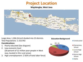 Project Location
                                  Majalengka, West Java




Large Area: ​1.204.24 km2 divided into 23 districts.   Education Background
Total Populations: 1.153.442                                                  Uneducated
Considerations:                                              6% 1%
                                                       9%
1. Poorly educated (See diagram)                                              Elementary
                                                                     32%      School
2. Low economic level
                                                                              Junior High
    (20 percent of 12 million poor people in West
                                                            52%               School
    Java, located in this rural areas)
                                                                              Senior High
3. High unemployment (7.83% of total labor force)                             School
                                                                              D3/S1
 