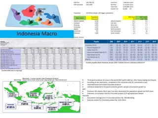 GDP Size            US$ 706.6 Bi                           Land Area           1,904,443 sq km
                                     GDP percapita       US$ 3,005                              Sea Area            3,116,163 sq km
                                                                                                Total Area          5,020,606 sq km
                                                                                                Coastal Line        81,000    km

                                     Population          242 Million people (4th biggest population)

                                                                 Population                                                 GDP Share   GDP/ Capita
                                        Main Towns
                                                                 (thousand)                                                       (%)    (US$ ‘ 000)
                                     Jakarta (Capital)                9,558                     Jakarta (Capital)                16.3            9.9
                                     Surabaya                         2,584                     East Java                        14.7            2.3
                                     Bandung                          2,393                     West Java                        14.3            1.7
                                     Semarang                         1,553                     Central Java                      8.5            1.5
                                     Medan                            2,109                     North Sumatera                    5.4            2.3


                   Indonesia Macro
                                     Samarinda                          791                     East Kalimantan                   6,2             10
                                     Makassar                         1,339                     South Sulawes                     2.3            1.6

                                     Source: Various




                                                         Sumber:proyeksi Bank Indonesia Januari 2009 “Outlook Ekonomi Indonesia 2009-2014”




Sumber:www.esa.un.org/unpp




                                                   •         Third world producer of cocoa in the world (992 ha/651.000 ton, after Pantai Gading and Ghana)
                                                   •         According to the association, companies in the industries only 14, centralized in Java
                                                   •         Imported brand dominated Chocolate products
                                                   •         Indonesia projected in the good economic growth, people consumption growth as
                                                   well
                                                   •         Provinces DKI Jakarta, West Java, East Java, dominated the population spread and GDP share
                                                   •         Indonesia consumption level for Chocolate product 0,25 kg/capita/year (Sekjen
                                                   Askindo)
                                                   •         Assumption average price of chocolate product Rp. 100.000,00/kg
                                                   •         National market for Chocolate product Rp. 6,05 trillion
 