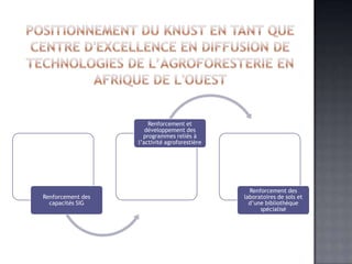 Renforcement et
                      développement des
                     programmes reliés à
                   l’activité agroforestière




                                                 Renforcement des
Renforcement des                               laboratoires de sols et
  capacités SIG                                  d’une bibliothèque
                                                     spécialisé
 