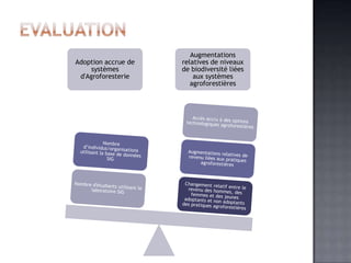 Augmentations
Adoption accrue de   relatives de niveaux
    systèmes         de biodiversité liées
 d'Agroforesterie        aux systèmes
                        agroforestières
 