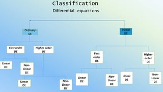 Classification
Differential equations
Ordinary
DE
Partial
DE
First order
DE
Higher order
DE
Linear
DE
Non-
Linear
DE
Non-
Linear
DE
Linear
DE
First
order
DE
Higher
order
DE
Linear
DE
Non-
Linear
DE
Linear
DE
Non-
Linear
DE
Non-
Linear
DE
Linear
DE
 