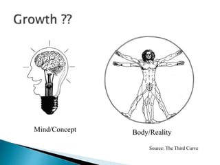 Mind/Concept Body/Reality
Source: The Third Curve
 
