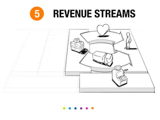 BUSINESS MODEL CANVAS SPOTIFY 
Access to 
music via 
streaming 
and 
download 
services 
Platform 
development 
and 
maint...