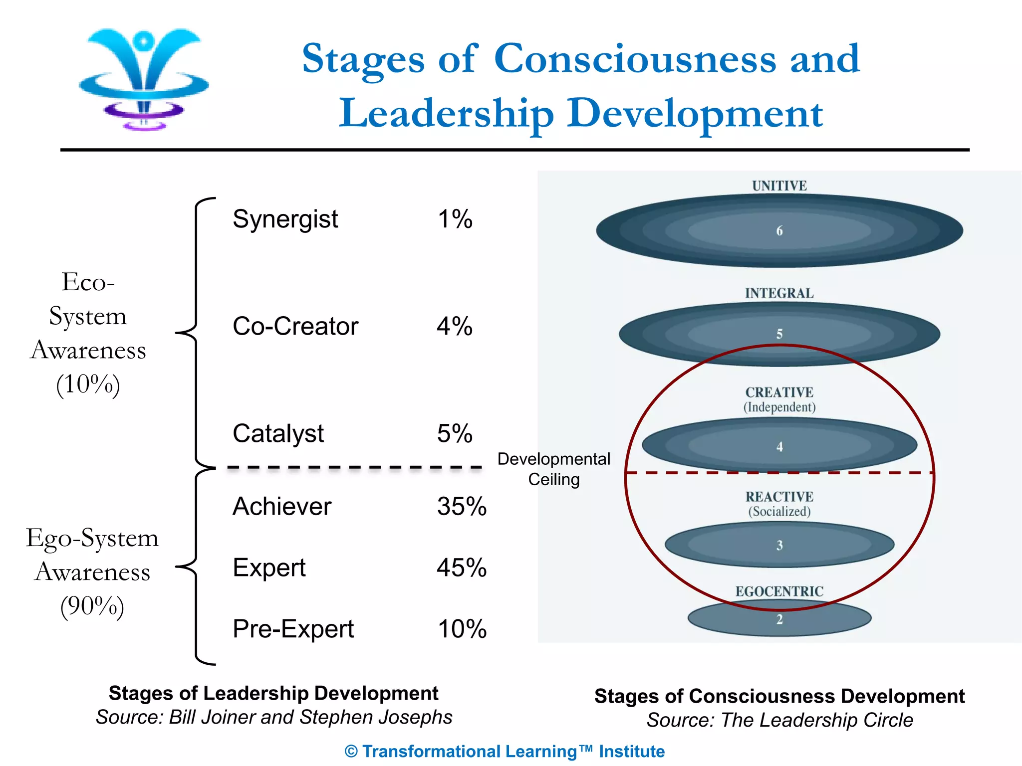 Stages of Consciousness and
Leadership Development
Synergist 1%
Co-Creator 4%
Catalyst 5%
Achiever 35%
Expert 45%
Pre-Expert 10%
Stages of Leadership Development
Source: Bill Joiner and Stephen Josephs
Stages of Consciousness Development
Source: The Leadership Circle
Developmental
Ceiling
Eco-
System
Awareness
(10%)
Ego-System
Awareness
(90%)
© Transformational Learning™ Institute
 