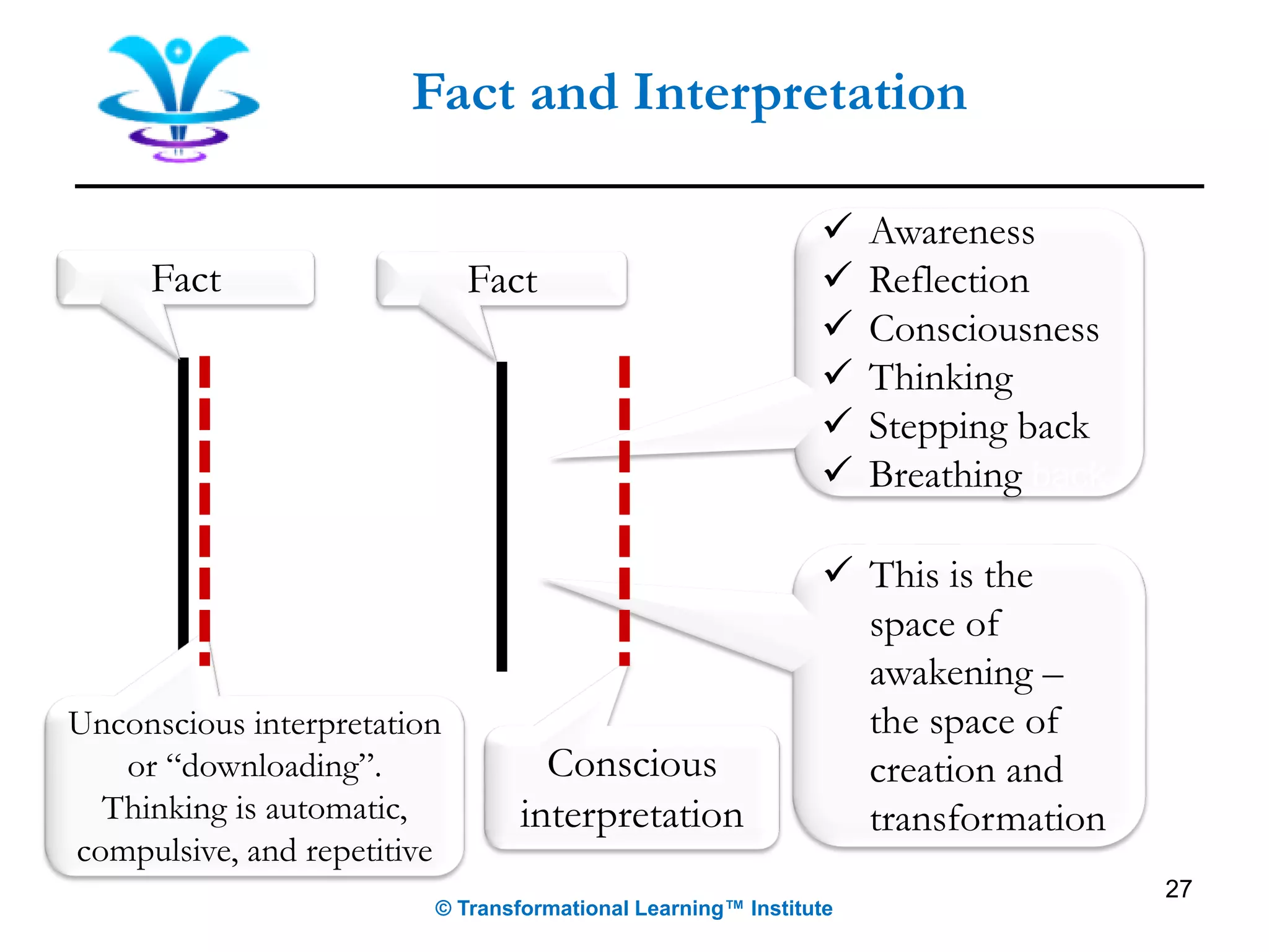 Fact and Interpretation
27
© Transformational Learning™ Institute
Fact
Unconscious interpretation
or “downloading”.
Thinking is automatic,
compulsive, and repetitive
Fact
Conscious
interpretation
✓ Awareness
✓ Reflection
✓ Consciousness
✓ Thinking
✓ Stepping back
✓ Breathing back
✓ This is the
space of
awakening –
the space of
creation and
transformation
 