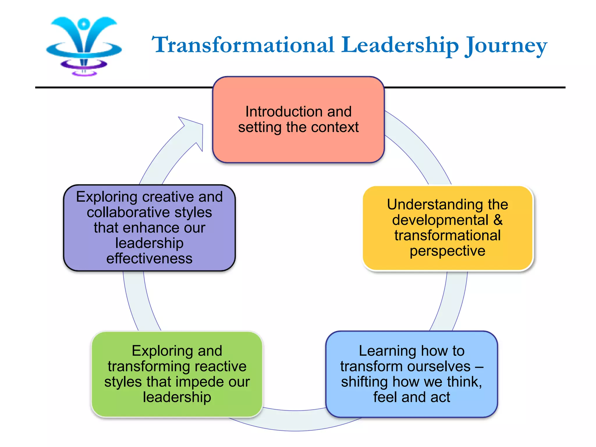 Introduction and
setting the context
Understanding the
developmental &
transformational
perspective
Learning how to
transform ourselves –
shifting how we think,
feel and act
Exploring and
transforming reactive
styles that impede our
leadership
Exploring creative and
collaborative styles
that enhance our
leadership
effectiveness
Transformational Leadership Journey
 