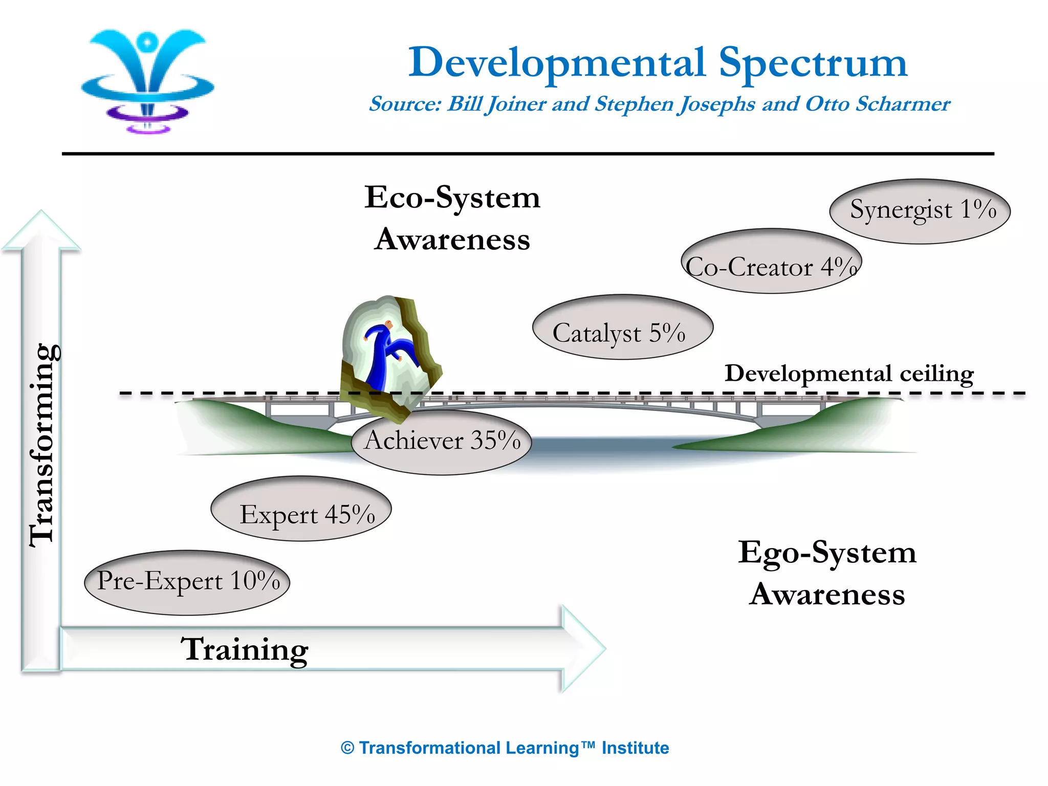 Developmental Spectrum
Source: Bill Joiner and Stephen Josephs and Otto Scharmer
Expert 45%
Achiever 35%
Co-Creator 4%
Synergist 1%
Catalyst 5%
Ego-System
Awareness
Eco-System
Awareness
Developmental ceiling
Pre-Expert 10%
Transforming
Training
© Transformational Learning™ Institute
 