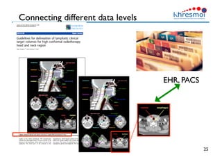 Connecting different data levels
25
EHR, PACS
 