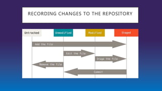 RECORDING CHANGES TO THE REPOSITORY
 