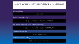 MAKE YOUR FIRST REPOSITORY IN GITHUB
$ git add .
$ git commit –m “commit title”
$ git remote add origin <REMOTE_URL>
$ git push –u origin master
Git add all files
Commit the added files
Set remote repository url (if not set previously)
Push to remote repository
Checkout remote urls
$ git remote -v
 