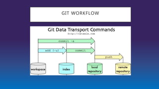 GIT WORKFLOW
 