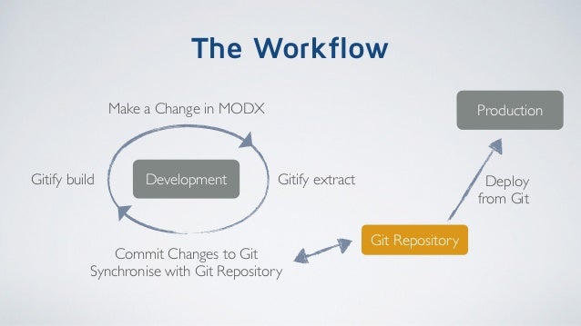 Solving The Workflow Or How Modx Today Is Being Built With Git And