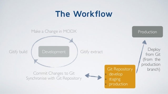 gitify modx