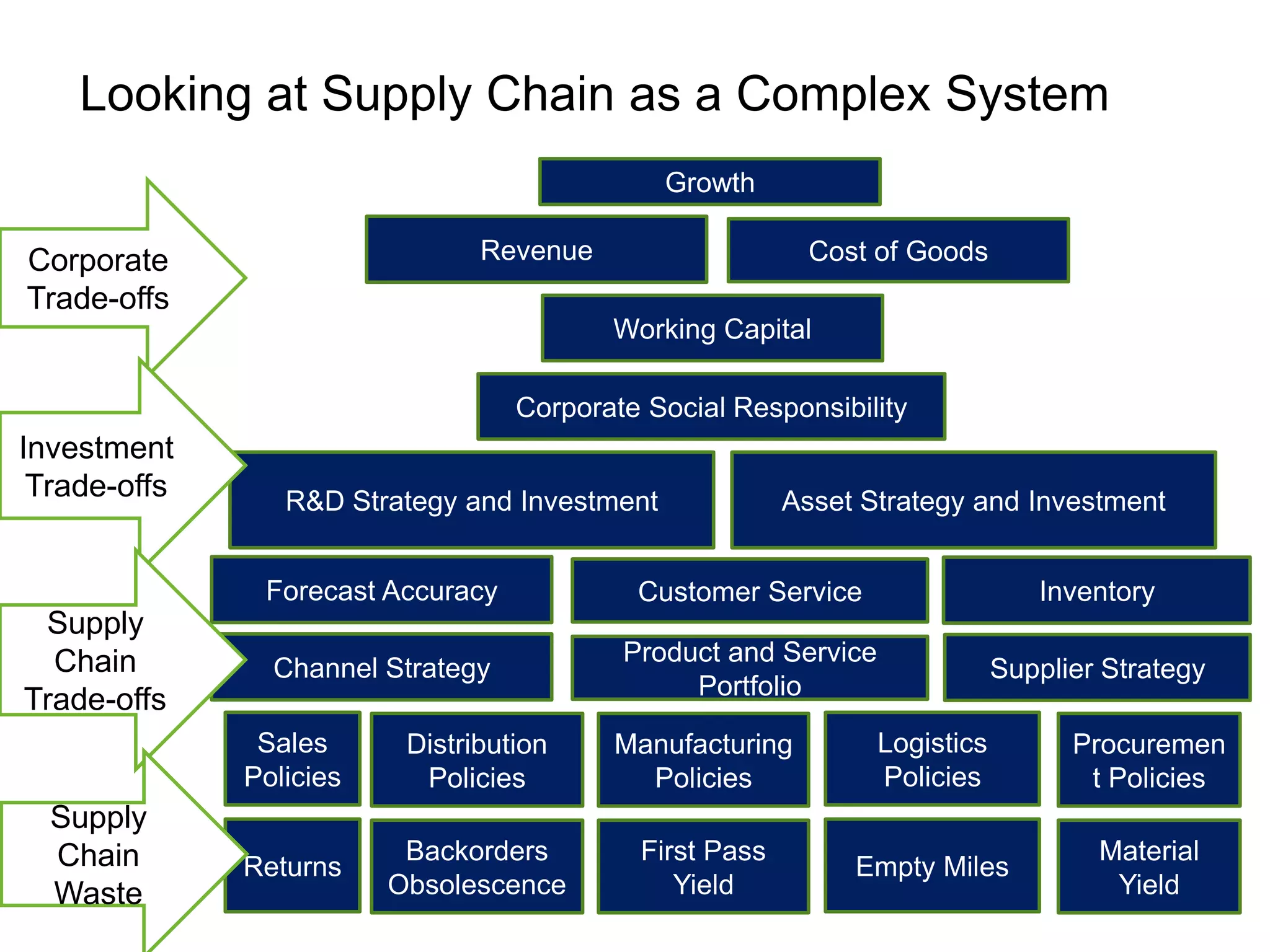 Looking at Supply Chain as a Complex System
                                               Growth

Corporate                       Revenue                    Cost of Goods
Trade-offs
                                          Working Capital

                                   Corporate Social Responsibility
Investment
 Trade-offs      R&D Strategy and Investment             Asset Strategy and Investment


               Forecast Accuracy            Customer Service                    Inventory
 Supply
  Chain                                    Product and Service
                Channel Strategy                                             Supplier Strategy
                                                Portfolio
Trade-offs
               Sales      Distribution    Manufacturing          Logistics         Procuremen
              Policies     Policies         Policies             Policies           t Policies
  Supply
  Chain                   Backorders        First Pass                               Material
              Returns                                         Empty Miles
  Waste                  Obsolescence          Yield                                  Yield
 