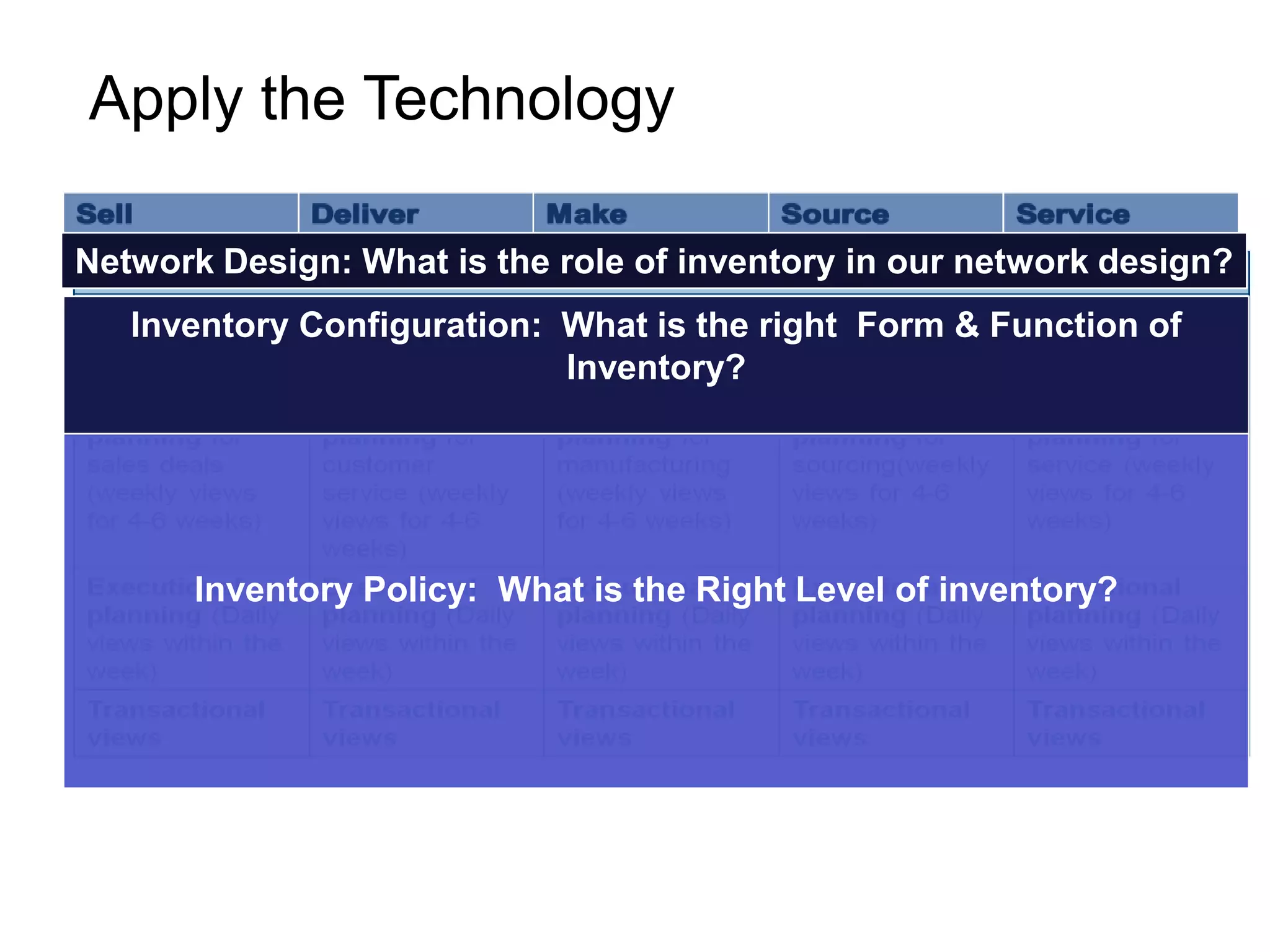 Apply the Technology

Network Design: What is the role of inventory in our network design?
   Inventory Configuration: What is the right Form & Function of
                            Inventory?




       Inventory Policy: What is the Right Level of inventory?




                                                                 11
 
