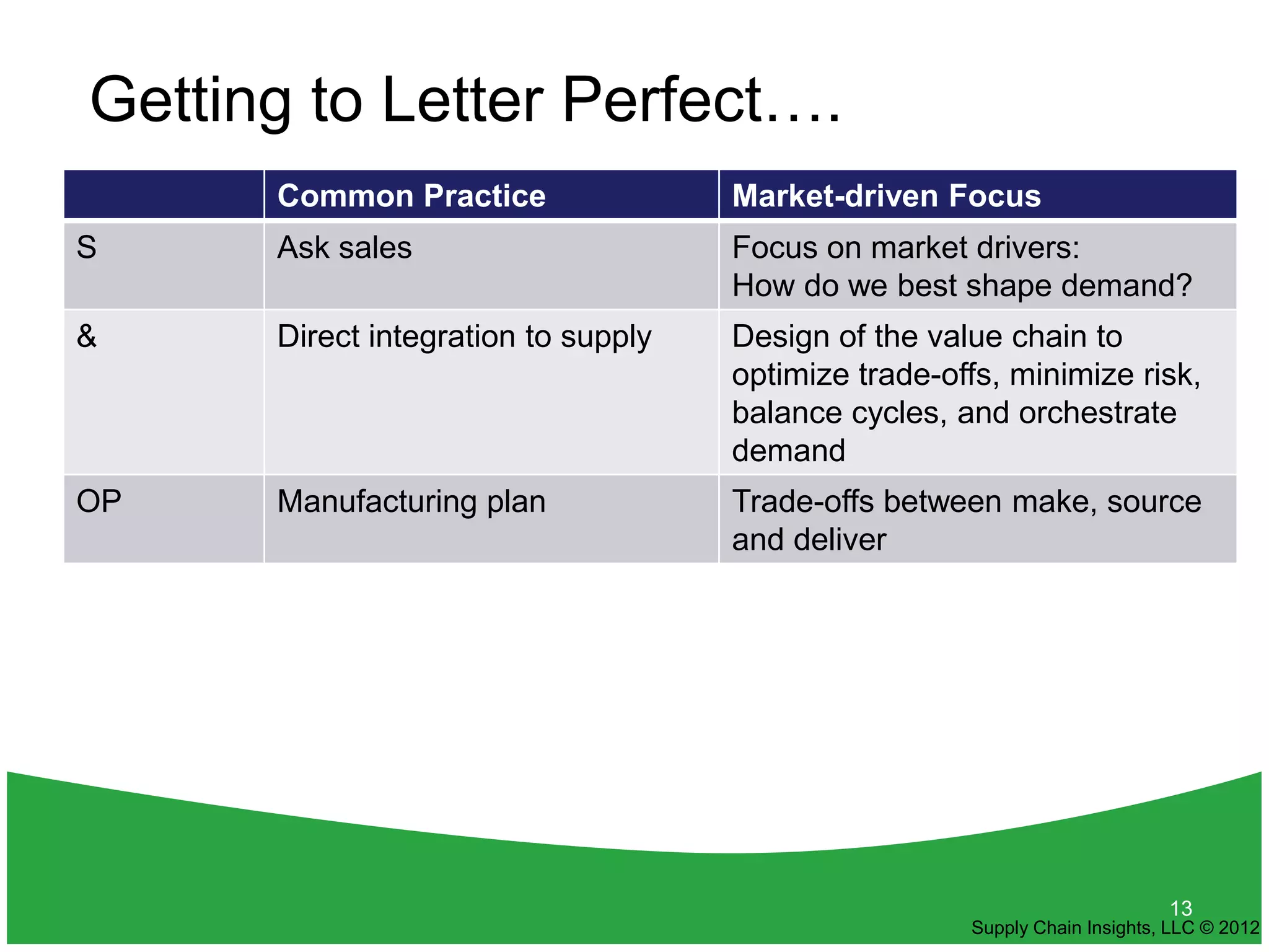 Getting to Letter Perfect….
      Common Practice                Market-driven Focus
S     Ask sales                      Focus on market drivers:
                                     How do we best shape demand?
&     Direct integration to supply   Design of the value chain to
                                     optimize trade-offs, minimize risk,
                                     balance cycles, and orchestrate
                                     demand
OP    Manufacturing plan             Trade-offs between make, source
                                     and deliver




                                                                            13
                                                      Supply Chain Insights, LLC © 2012
 