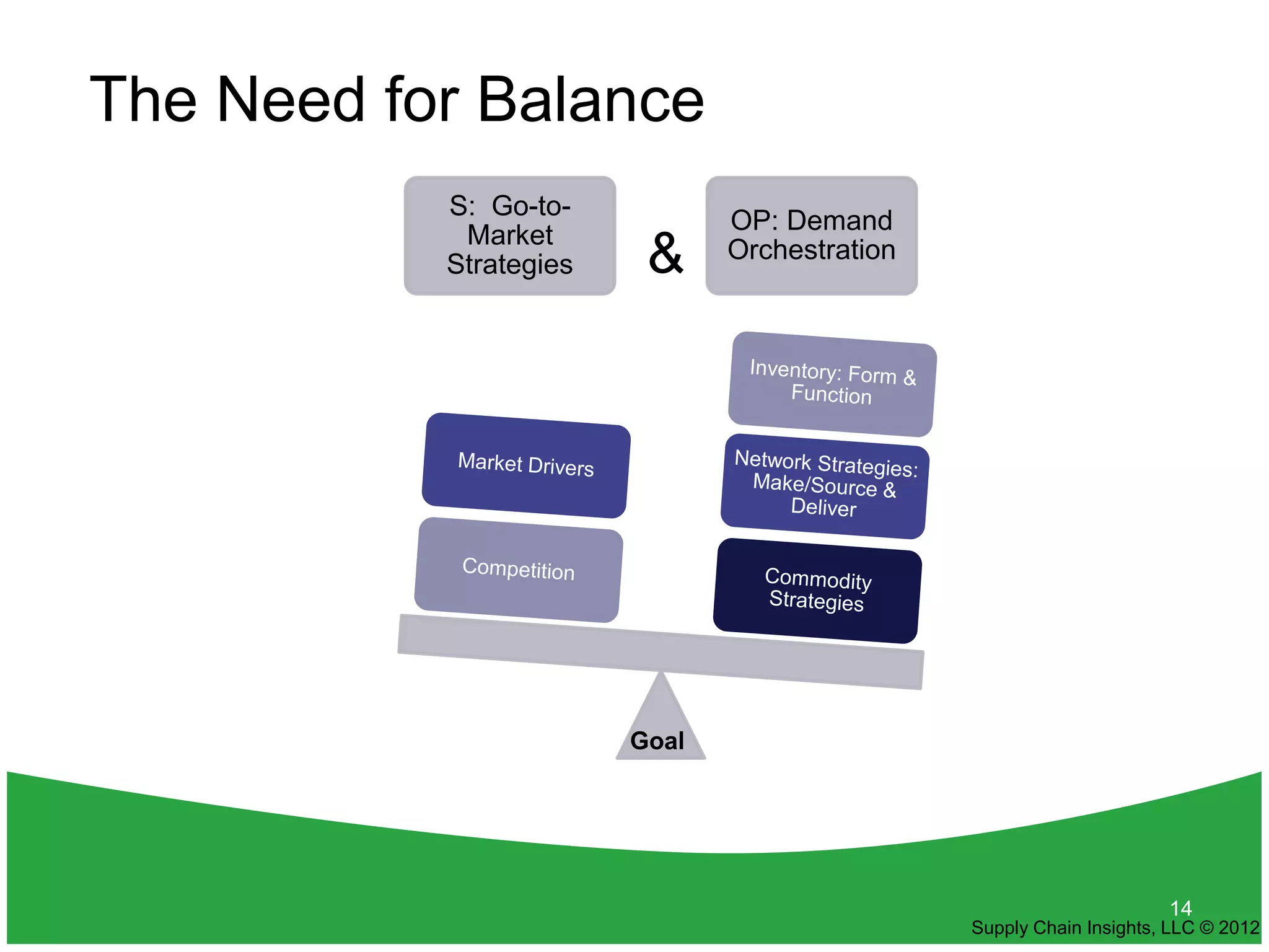 The Need for Balance
           S: Go-to-
                               OP: Demand
            Market
           Strategies    &     Orchestration




                        Goal




                                                                     14
                                               Supply Chain Insights, LLC © 2012
 