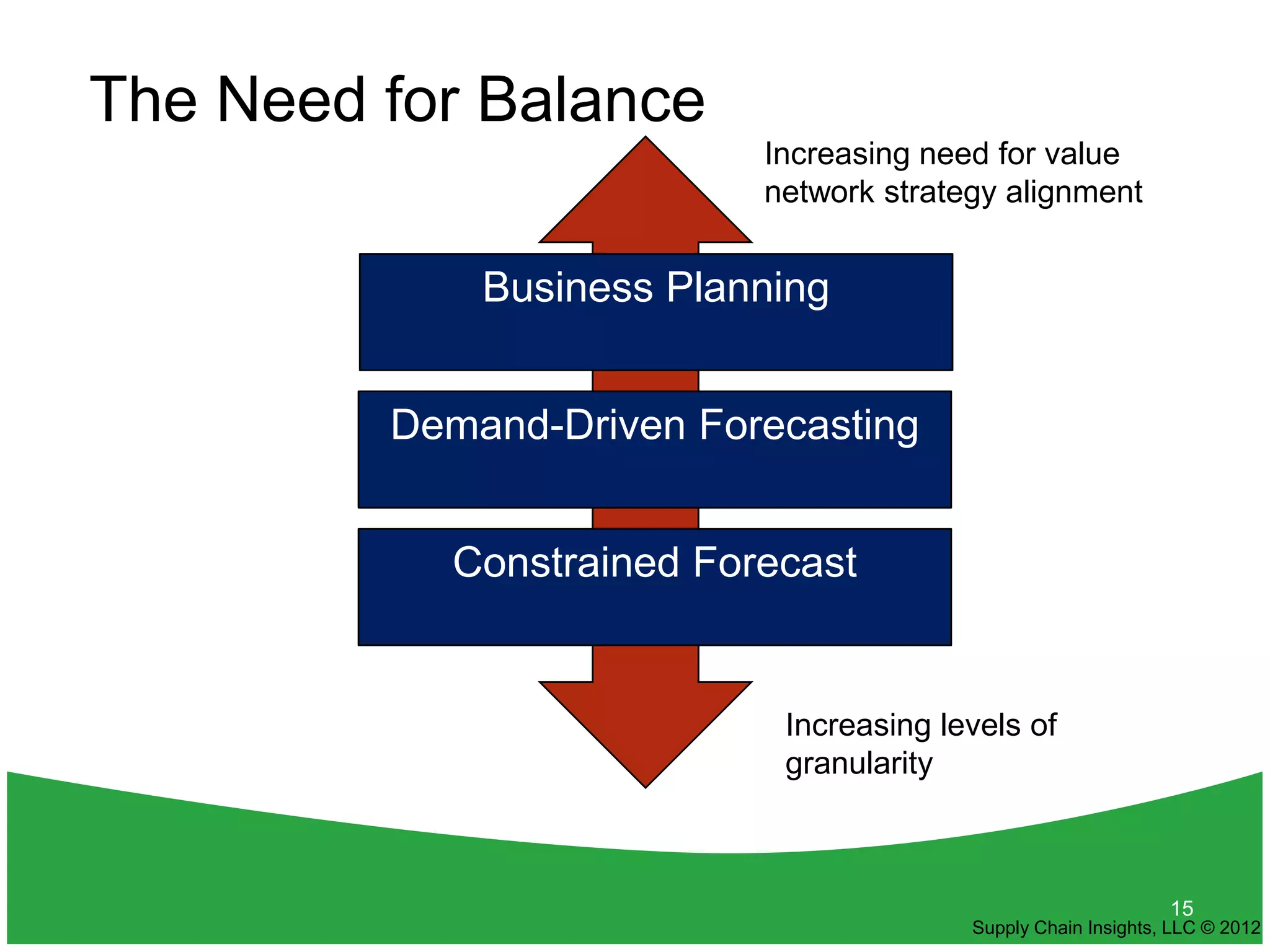 The Need for Balance
                          Increasing need for value
                          network strategy alignment


             Business Planning


         Demand-Driven Forecasting


           Constrained Forecast


                           Increasing levels of
                           granularity



                                                              15
                                        Supply Chain Insights, LLC © 2012
 