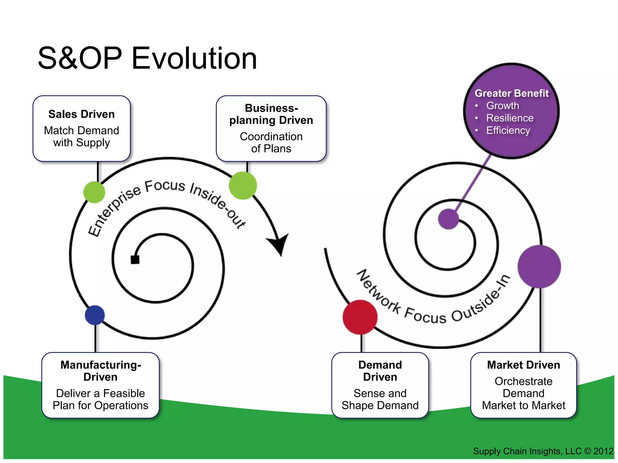 S&OP Evolution
                                                        Greater Benefit
                          Business-                     • Growth
Sales Driven                                            • Resilience
                       planning Driven
Match Demand                                            • Efficiency
                         Coordination
 with Supply
                           of Plans




  Manufacturing-                            Demand         Market Driven
       Driven                                Driven         Orchestrate
 Deliver a Feasible                        Sense and         Demand
 Plan for Operations                     Shape Demand     Market to Market



                                                        Supply Chain Insights, LLC © 2012
 