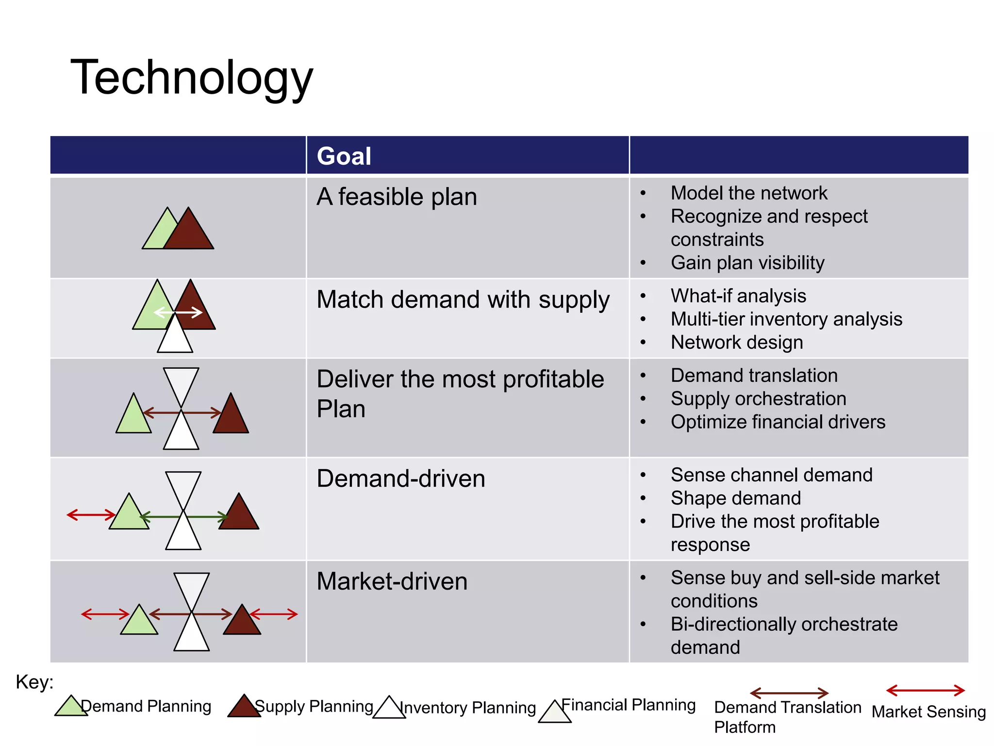 Technology
                                Goal
                                A feasible plan                           •   Model the network
                                                                          •   Recognize and respect
                                                                              constraints
                                                                          •   Gain plan visibility
                                Match demand with supply                  •   What-if analysis
                                                                          •   Multi-tier inventory analysis
                                                                          •   Network design
                                Deliver the most profitable               •   Demand translation
                                                                          •   Supply orchestration
                                Plan                                      •   Optimize financial drivers


                                Demand-driven                             •   Sense channel demand
                                                                          •   Shape demand
                                                                          •   Drive the most profitable
                                                                              response
                                Market-driven                             •   Sense buy and sell-side market
                                                                              conditions
                                                                          •   Bi-directionally orchestrate
                                                                              demand
Key:
       Demand Planning   Supply Planning   Inventory Planning   Financial Planning   Demand Translation Market Sensing
                                                                                                             17
                                                                                     Platform
 