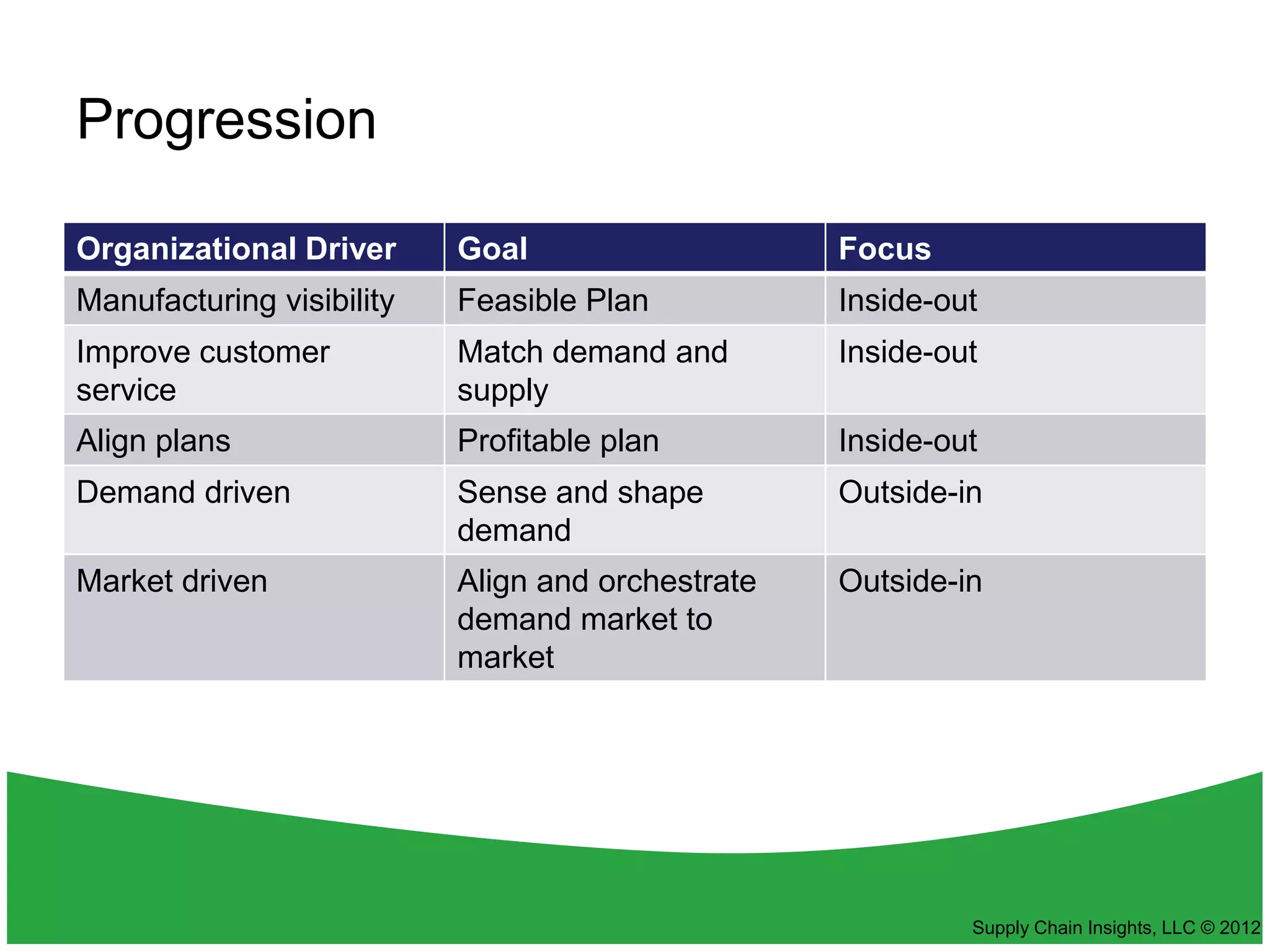 Progression

Organizational Driver      Goal                    Focus
Manufacturing visibility   Feasible Plan           Inside-out
Improve customer           Match demand and        Inside-out
service                    supply
Align plans                Profitable plan         Inside-out
Demand driven              Sense and shape         Outside-in
                           demand
Market driven              Align and orchestrate   Outside-in
                           demand market to
                           market




                                                            Supply Chain Insights, LLC © 2012
 