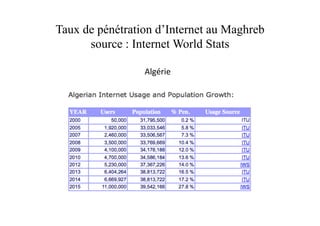 Taux de pénétration d’Internet au Maghreb
source : Internet World Stats
Algérie"
 