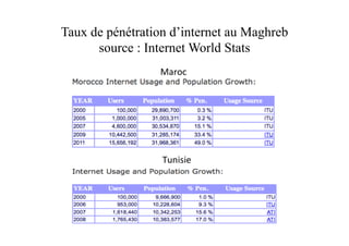 Taux de pénétration d’internet au Maghreb
source : Internet World Stats
Maroc"
Tunisie"
 