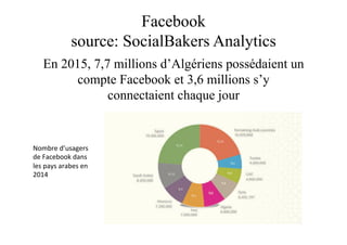 Facebook
source: SocialBakers Analytics
En 2015, 7,7 millions d’Algériens possédaient un
compte Facebook et 3,6 millions s’y
connectaient chaque jour
Nombre"d’usagers"
de"Facebook"dans"
les"pays"arabes"en"
2014"
 