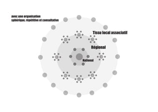 avec une organisation
sphérique, répétitive et consultative
Tissu local associatif
Régional
National
 