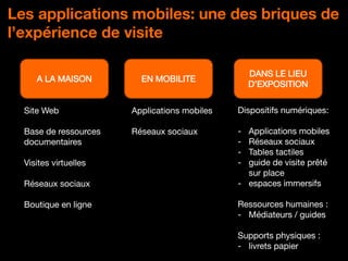 DPCI - Orange
Les applications mobiles: une des briques de
l’expérience de visite
A LA MAISON
Site Web
Base de ressources
documentaires
Visites virtuelles
Réseaux sociaux
Boutique en ligne
EN MOBILITE
DANS LE LIEU
D’EXPOSITION
Applications mobiles
Réseaux sociaux
Dispositifs numériques:
- Applications mobiles
- Réseaux sociaux
- Tables tactiles
- guide de visite prêté
sur place
- espaces immersifs
Ressources humaines :
- Médiateurs / guides
Supports physiques :
- livrets papier
 