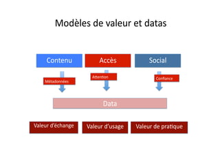 Modèles(de(valeur(et(datas(
Contenu( Accès( Social(
Valeur(d’usage( Valeur(de(pra8que(
Data(
Métadonnées(
A<en8on( Conﬁance(
Valeur(d’échange(
 