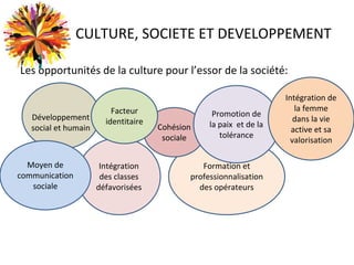               CULTURE, SOCIETE ET DEVELOPPEMENT
Les opportunités de la culture pour l’essor de la société:
Intégration 
des classes 
défavorisées
Moyen de 
communication  
sociale
Formation et 
professionnalisation 
des opérateurs 
Cohésion 
sociale 
Promotion de 
la paix  et de la 
tolérance
Facteur 
identitaireDéveloppement 
social et humain
Intégration de 
la femme  
dans la vie 
active et sa 
valorisation 
 