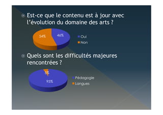   Est-ce que le contenu est à jour avec
l’évolution du domaine des arts ?
  Quels sont les difficultés majeures
rencontrées ?
46%54% Oui
Non
95%
5%
Pédagogie
Langues
 