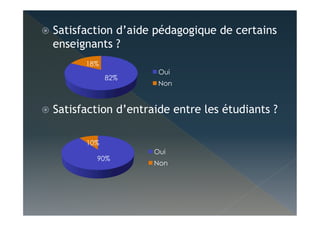   Satisfaction d’aide pédagogique de certains
enseignants ?
  Satisfaction d’entraide entre les étudiants ?
82%
18%
Oui
Non
90%
10%
Oui
Non
 