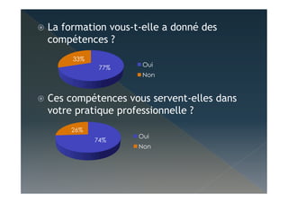   La formation vous-t-elle a donné des
compétences ?
  Ces compétences vous servent-elles dans
votre pratique professionnelle ?
77%
33%
Oui
Non
74%
26%
Oui
Non
 