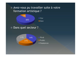   Avez-vous pu travailler suite à votre
formation artistique ?
  Dans quel secteur ?
88%
12%
Oui
Non
54%
31%
51% Privé
Public
Freelance
 