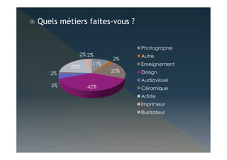   Quels métiers faites-vous ?
11%
2%
20%
42%5%
2%
22%
2% 2%
Photographe
Autre
Enseignement
Design
Audiovisuel
Céramique
Artiste
Imprimeur
Illustrateur
 