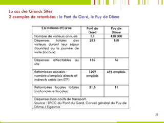 La cas des Grands Sites
2 exemples de retombées : le Pont du Gard, le Puy de Dôme
23
 