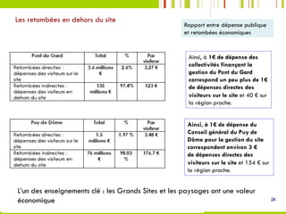 Les retombées en dehors du site
24
Ainsi, à 1€ de dépense des
collectivités finançant la
gestion du Pont du Gard
correspond un peu plus de 1€
de dépenses directes des
visiteurs sur le site et 40 € sur
la région proche.
Ainsi, à 1€ de dépense du
Conseil général du Puy de
Dôme pour la gestion du site
correspondent environ 3 €
de dépenses directes des
visiteurs sur le site et 154 € sur
la région proche.
Rapport entre dépense publique
et retombées économiques
L’un des enseignements clé : les Grands Sites et les paysages ont une valeur
économique
 