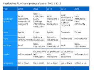 year 2003 2006 2010 2013 2015
fundings/
grants
local
institutions,
international
institutions
local
institutions,
EEUU
fundings,
international
institutions
local
institutions +
local
companies
local
institutions +
LAG (Leader
+ EEUU
program)
local
institutions +
local
community
area Irpinia Irpinia Irpinia Barsento Fortore
core
festival
(entertainment)
festival +
residencies
festival +
residencies
residencies hybrid format
network local
local,
international
local,
international
local
local,
international
model self-organized
co-produced
with
institutions
co-produced
with
institutions
co-produced
with
institutions
self-organized
approach top > down top > down top > down top > down bottom > up
Interferenze / Liminaria project analysis: 2003 - 2015
 