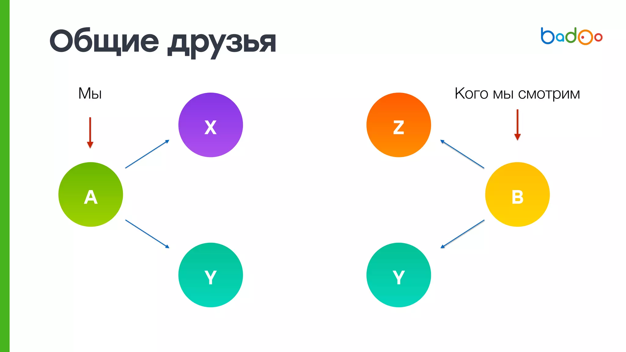Общие друзья
A B
X
Y
Z
Y
Мы Кого мы смотрим
 