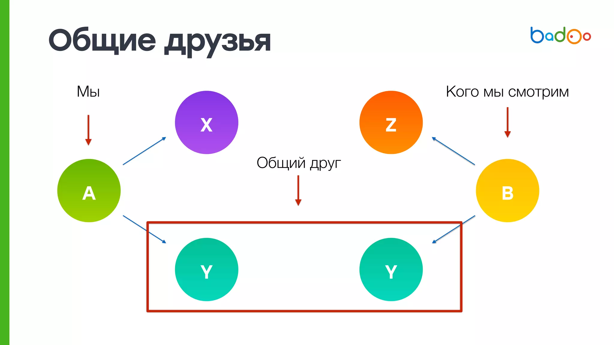 Общие друзья
A B
X
Y
Z
Y
Мы Кого мы смотрим
Общий друг
 